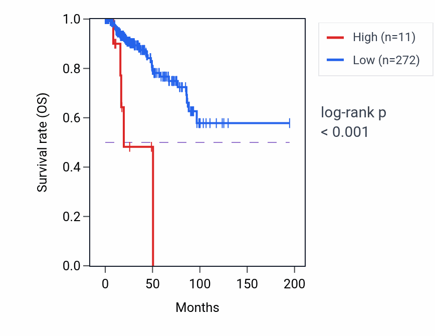 Kaplan&ndash;Meier survival curve for MIR4295 RNA expression in KIRP: high vs low expression groups.