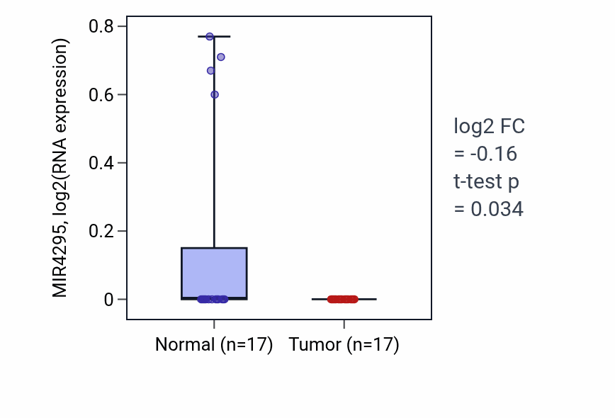 Tumor-vs-normal expression box plot for MIR4295 in COAD.