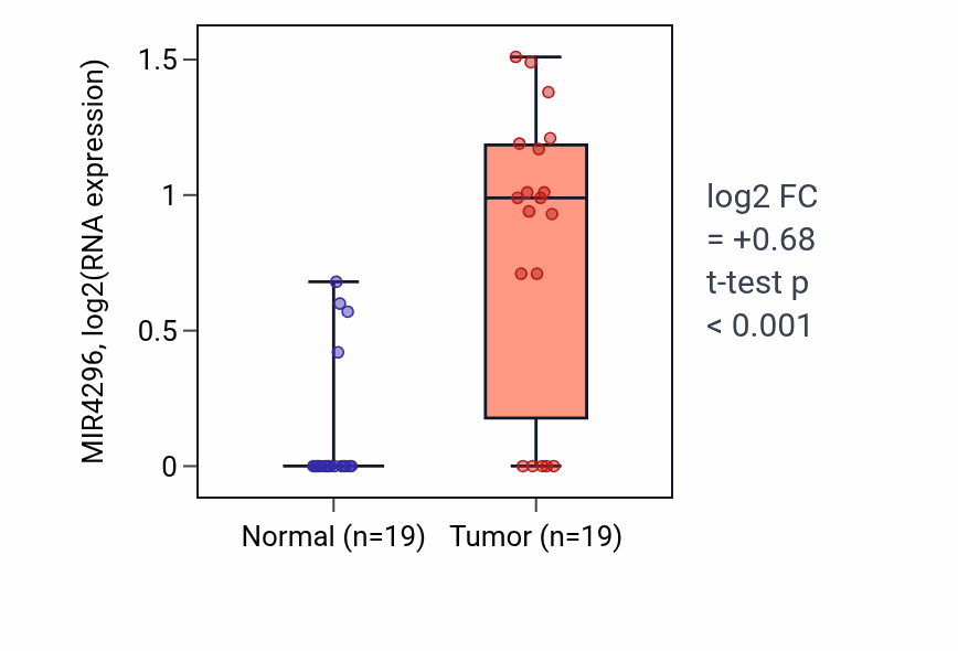 Tumor-vs-normal expression box plot for MIR4296 in STAD.