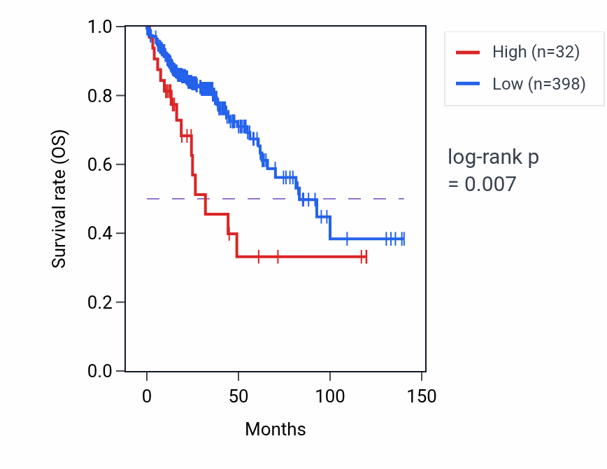 Kaplan&ndash;Meier survival curve for MIR4297 RNA expression in COAD: high vs low expression groups.