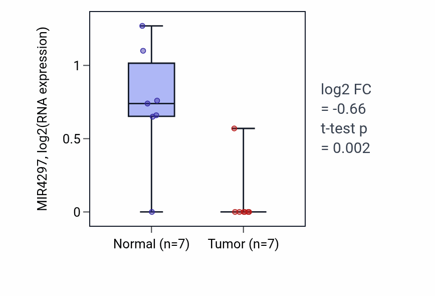 Tumor-vs-normal expression box plot for MIR4297 in KICH.