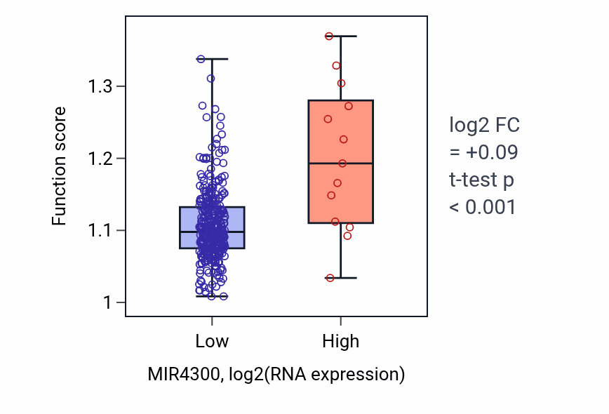 Box plot of Negative regulation of nervous system development in MIR4300-low vs MIR4300-high samples in STAD.
