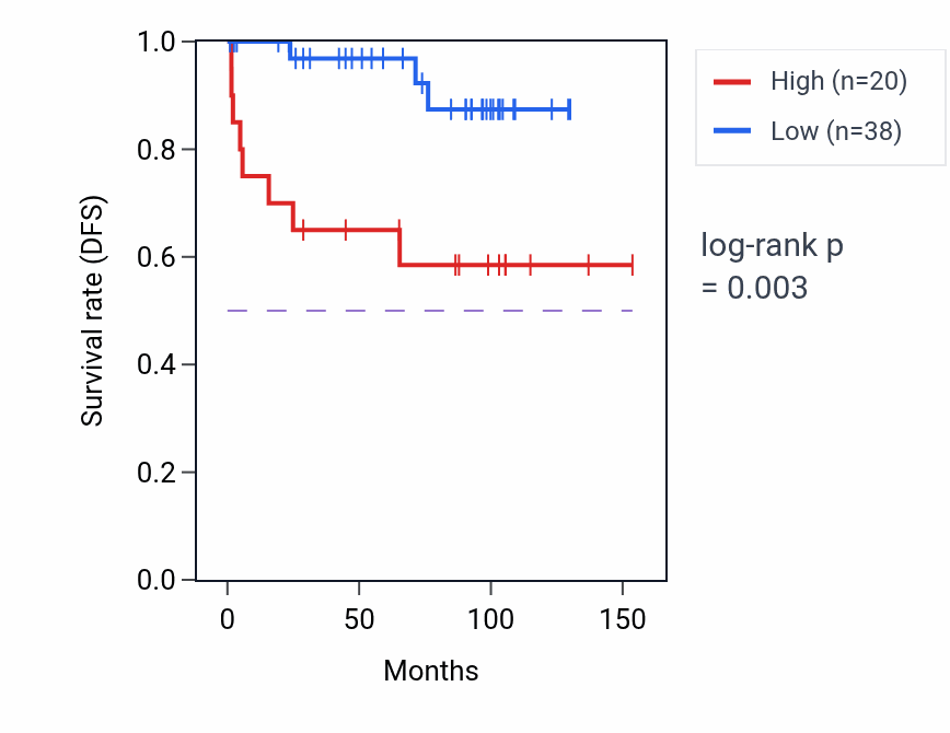 Kaplan&ndash;Meier survival curve for MIR4300HG RNA expression in KICH: high vs low expression groups.