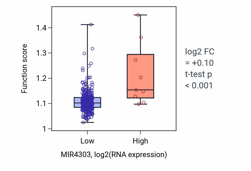 Box plot of Alpha-amino acid metabolic process in MIR4303-low vs MIR4303-high samples in STAD.
