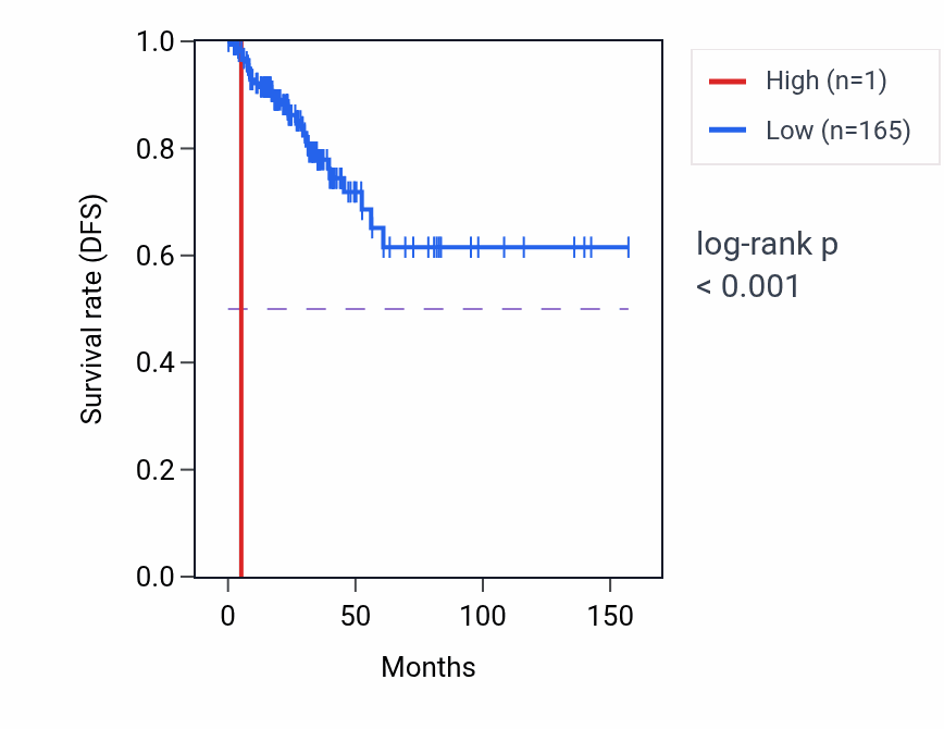 Kaplan&ndash;Meier survival curve for MIR4303 RNA-high vs -low samples in THCA.