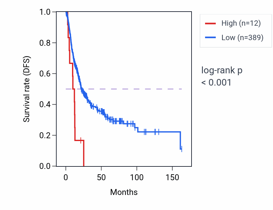Kaplan&ndash;Meier survival curve for MIR4304 RNA expression in BLCA: high vs low expression groups.