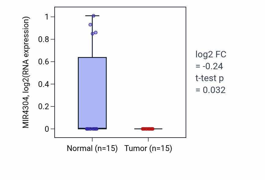 Tumor-vs-normal expression box plot for MIR4304 in KICH.