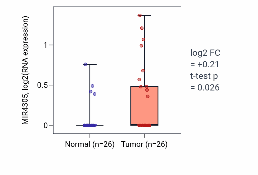 Tumor-vs-normal expression box plot for MIR4305 in STAD.