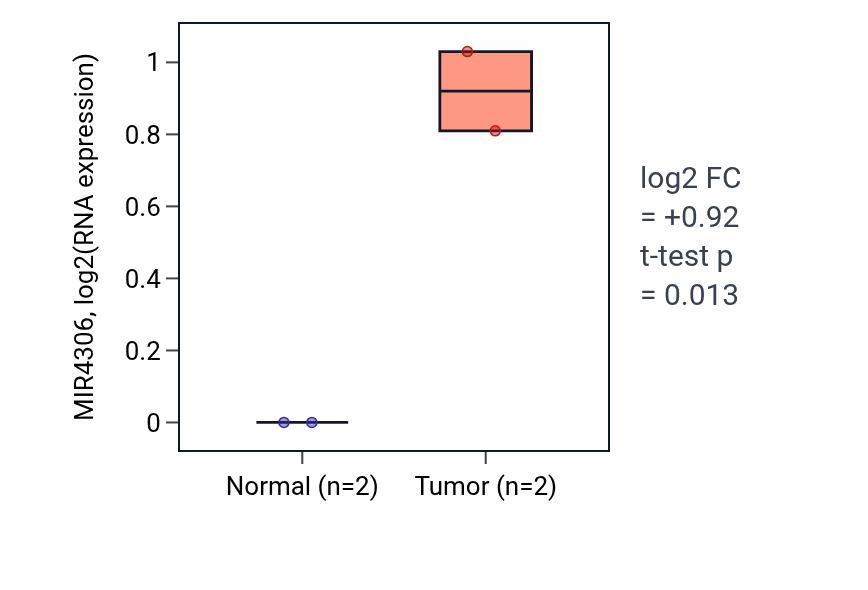 Tumor-vs-normal expression box plot for MIR4306 in ESCA.