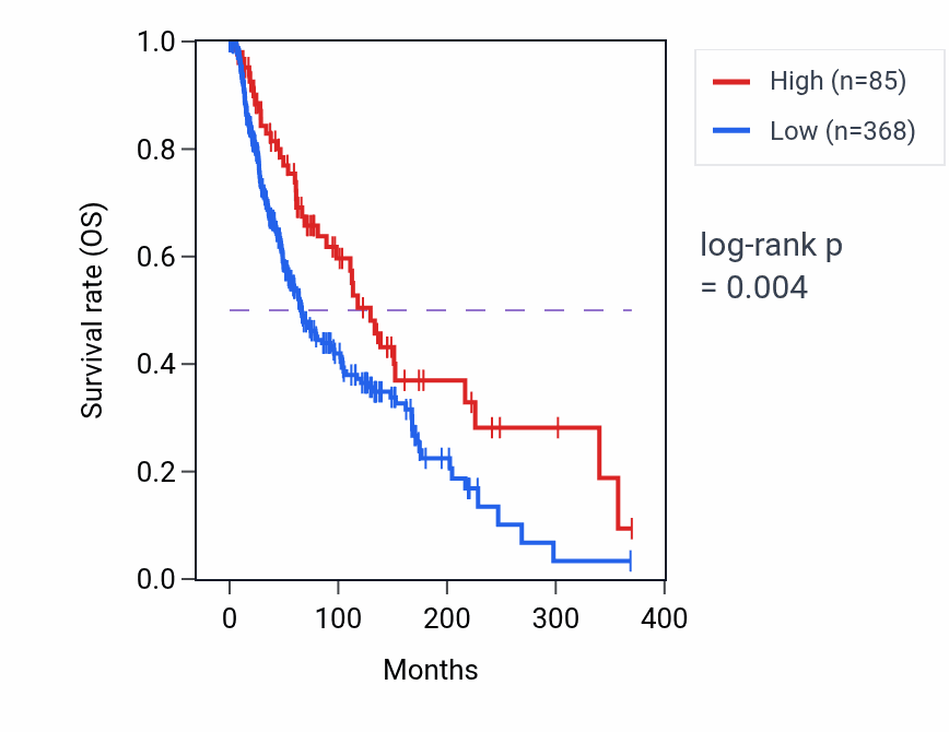 Kaplan&ndash;Meier survival curve for MIR4307HG RNA expression in SKCM: high vs low expression groups.