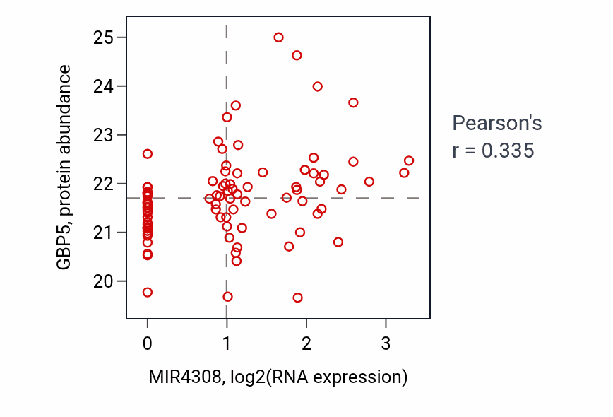 Per-sample scatter of MIR4308 vs GBP5 in GBM (Pearson r = 0.34).