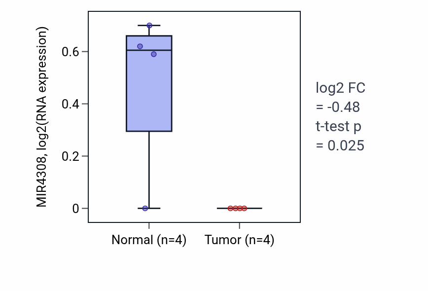 Tumor-vs-normal expression box plot for MIR4308 RNA in KICH.