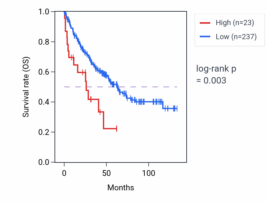 Kaplan&ndash;Meier survival curve for MIR4308 RNA-high vs -low samples in KIRC.
