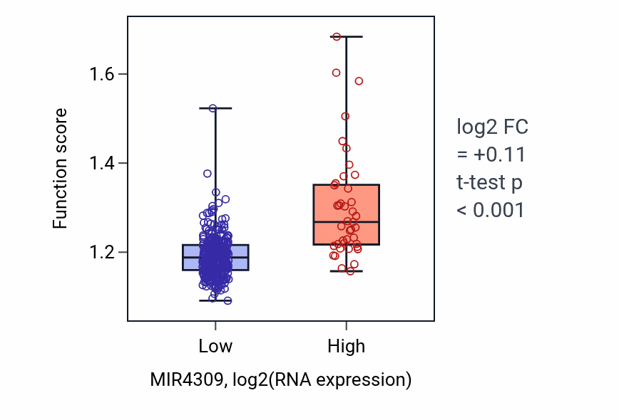 Box plot of Alcohol biosynthetic process in MIR4309-low vs MIR4309-high samples in STAD.