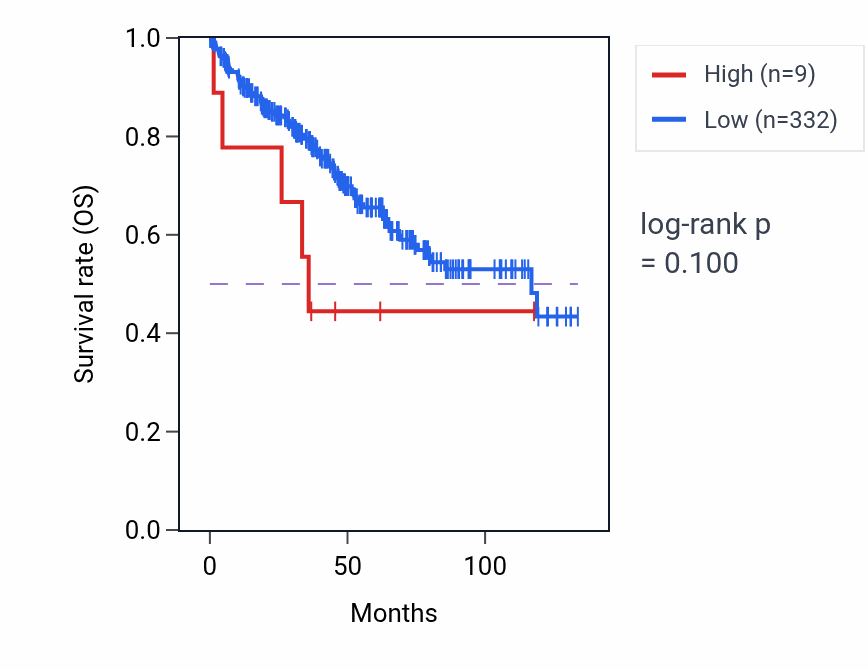 Kaplan&ndash;Meier survival curve for MIR4309 RNA expression in KIRC: high vs low expression groups.