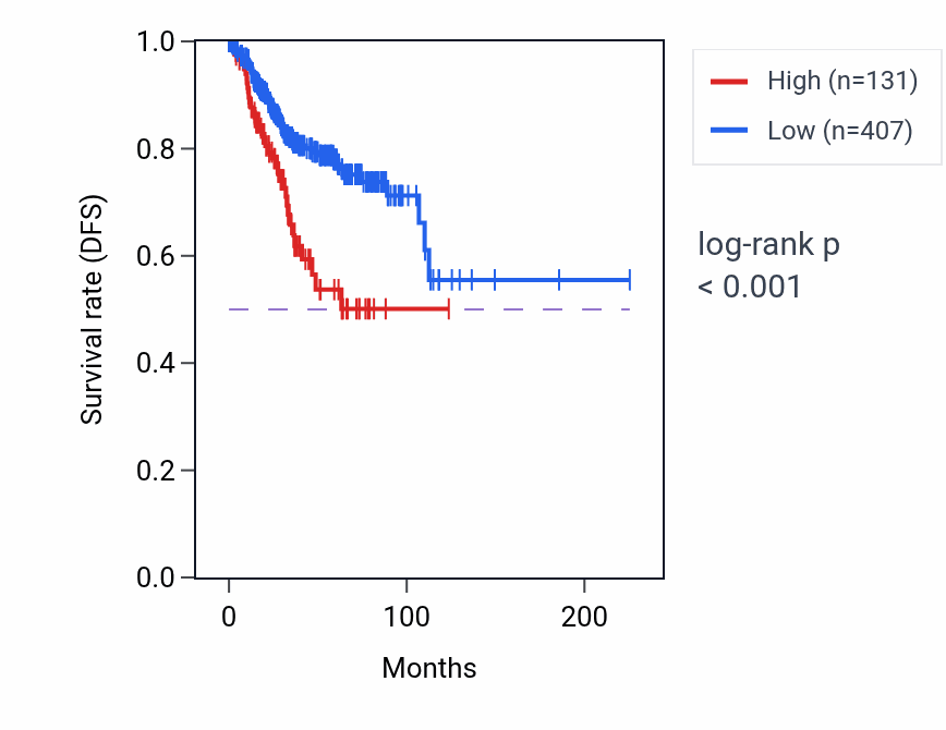 Kaplan&ndash;Meier survival curve for MIR4312 RNA expression in UCEC: high vs low expression groups.