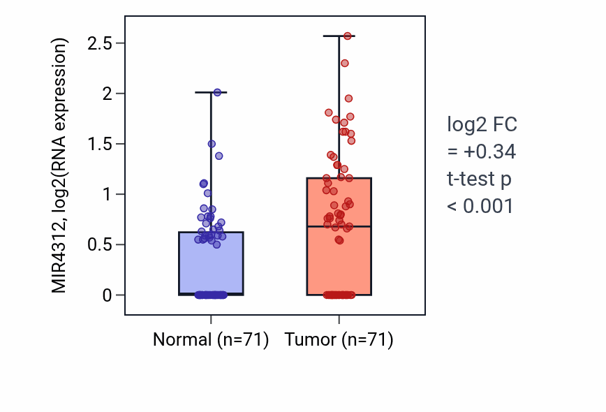 Tumor-vs-normal expression box plot for MIR4312 in KIRC.