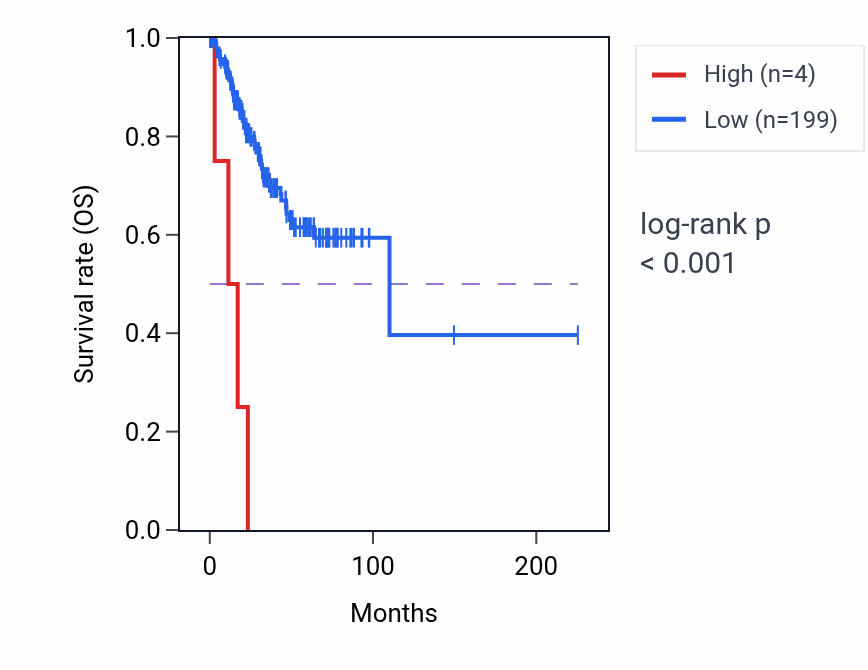 Kaplan&ndash;Meier survival curve for MIR4314 RNA expression in UCEC: high vs low expression groups.