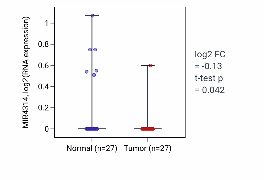Tumor-vs-normal expression box plot for MIR4314 in HNSC.
