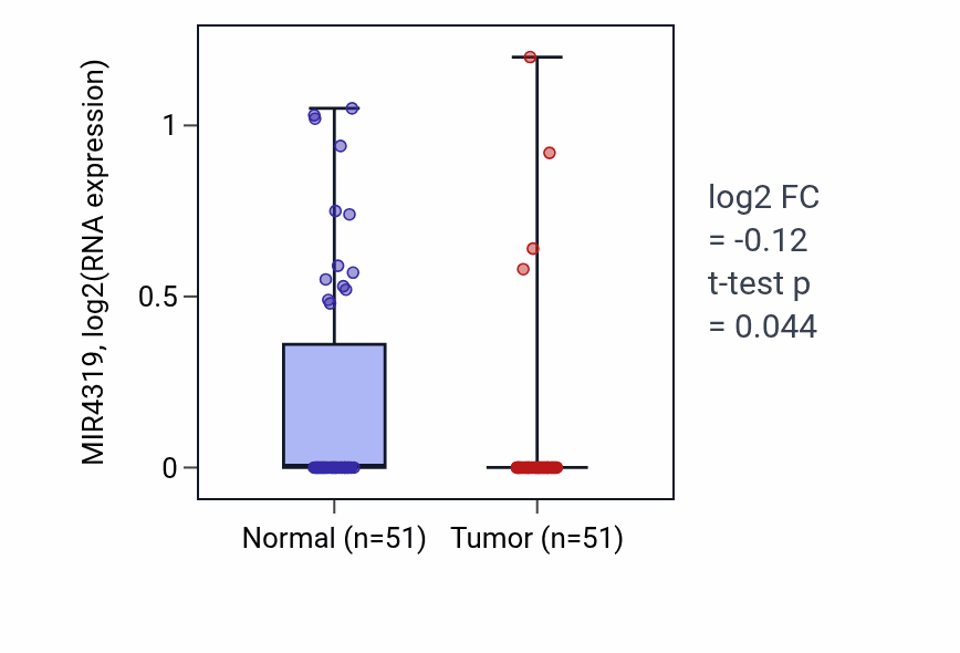 Tumor-vs-normal expression box plot for MIR4319 in KIRC.