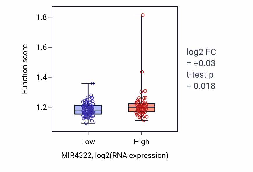 Box plot of Negative regulation of kinase activity in MIR4322-low vs MIR4322-high samples in ESCA.