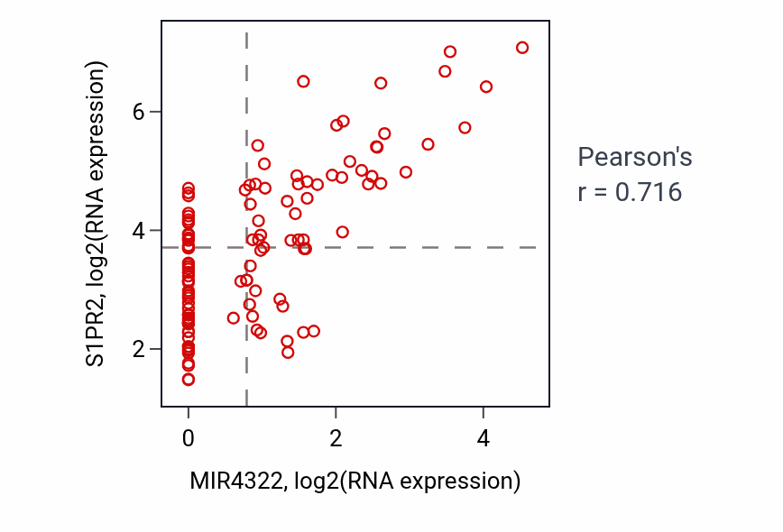 Per-sample scatter of MIR4322 vs S1PR2 in THYM (Pearson r = 0.72).