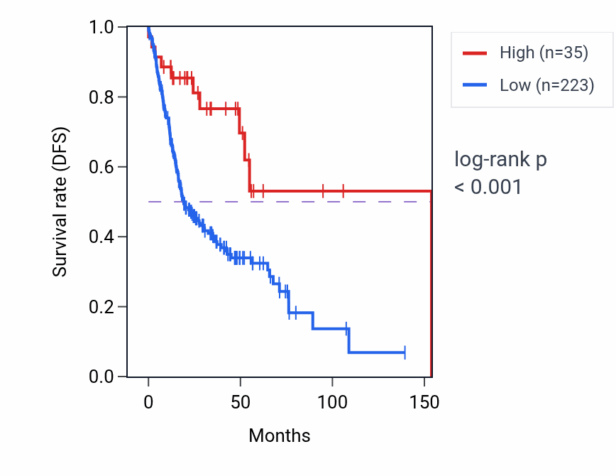 Kaplan&ndash;Meier survival curve for MIR4322 RNA expression in HNSC: high vs low expression groups.