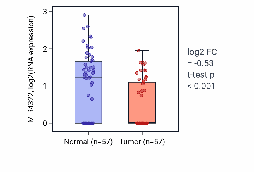Tumor-vs-normal expression box plot for MIR4322 in LUAD.