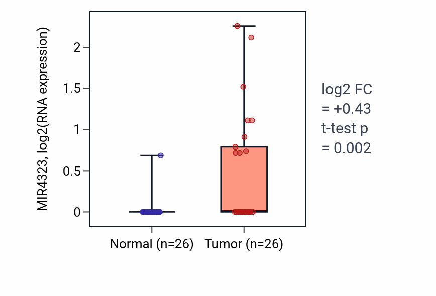Tumor-vs-normal expression box plot for MIR4323 in STAD.