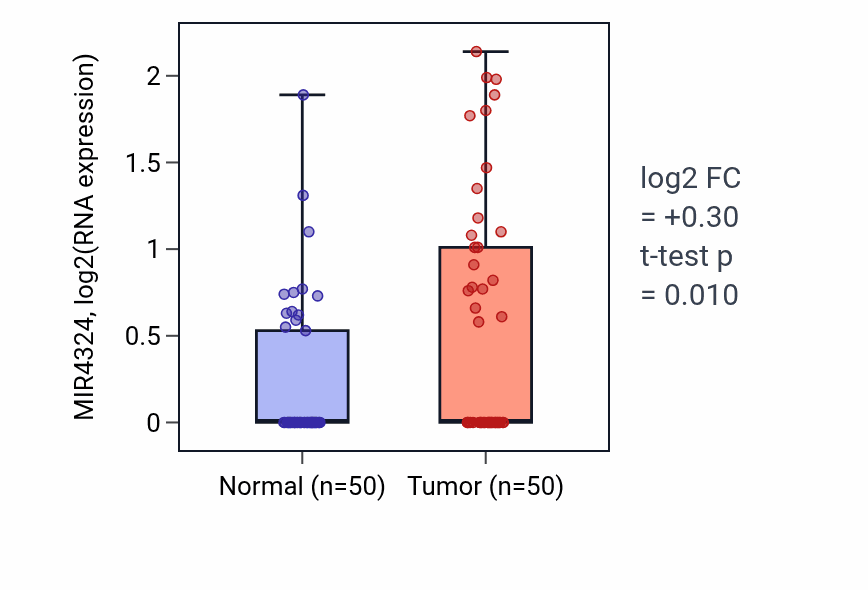 Tumor-vs-normal expression box plot for MIR4324 RNA in LIHC.