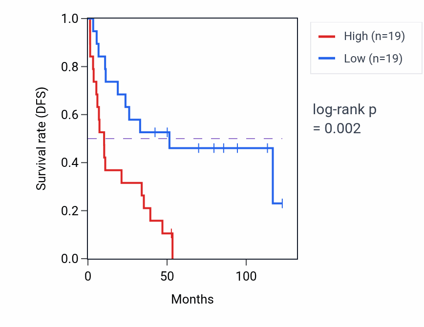Kaplan&ndash;Meier survival curve for MIR4324 RNA-high vs -low samples in KIRC.