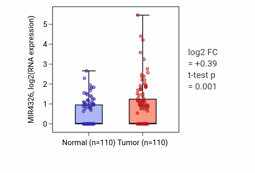 Tumor-vs-normal expression box plot for MIR4326 in BRCA.