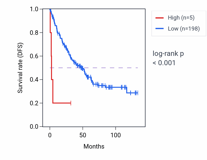 Kaplan&ndash;Meier survival curve for MIR4327 RNA expression in KIRC: high vs low expression groups.