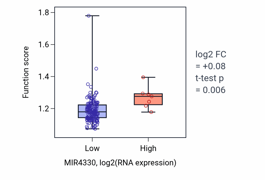 Box plot of Chromatin looping in MIR4330-low vs MIR4330-high samples in ESCA.