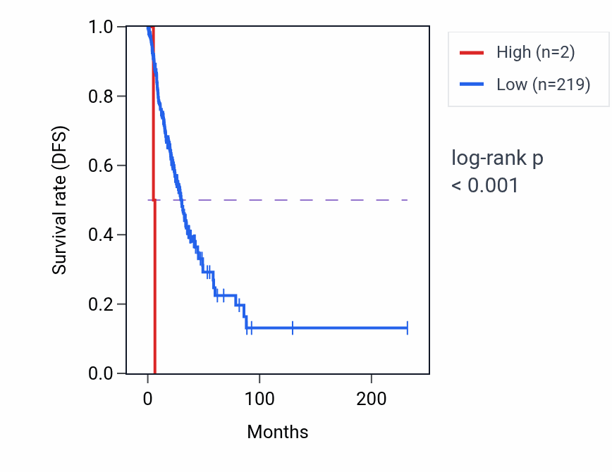 Kaplan&ndash;Meier survival curve for MIR4330 RNA-high vs -low samples in LUAD.