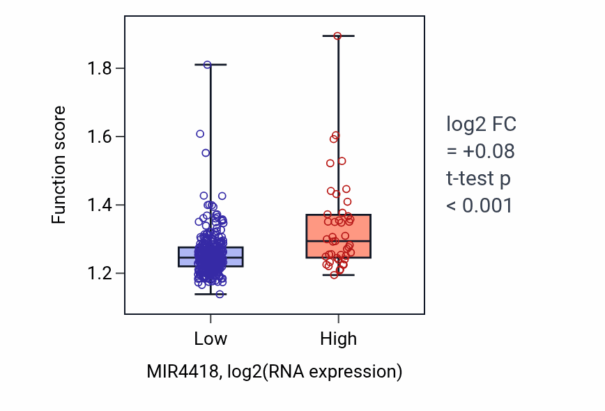 Box plot of DNA-templated transcription initiation in MIR4418-low vs MIR4418-high samples in STAD.