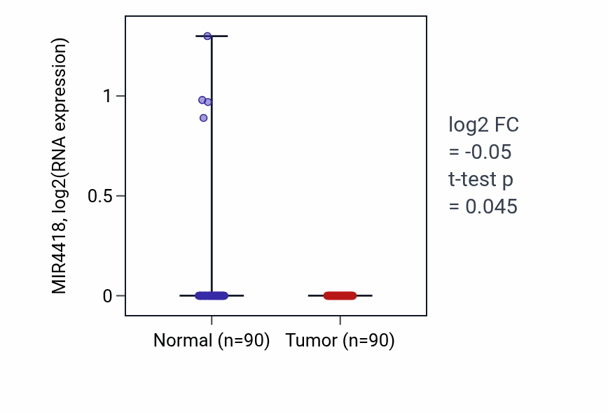 Tumor-vs-normal expression box plot for MIR4418 in BRCA.