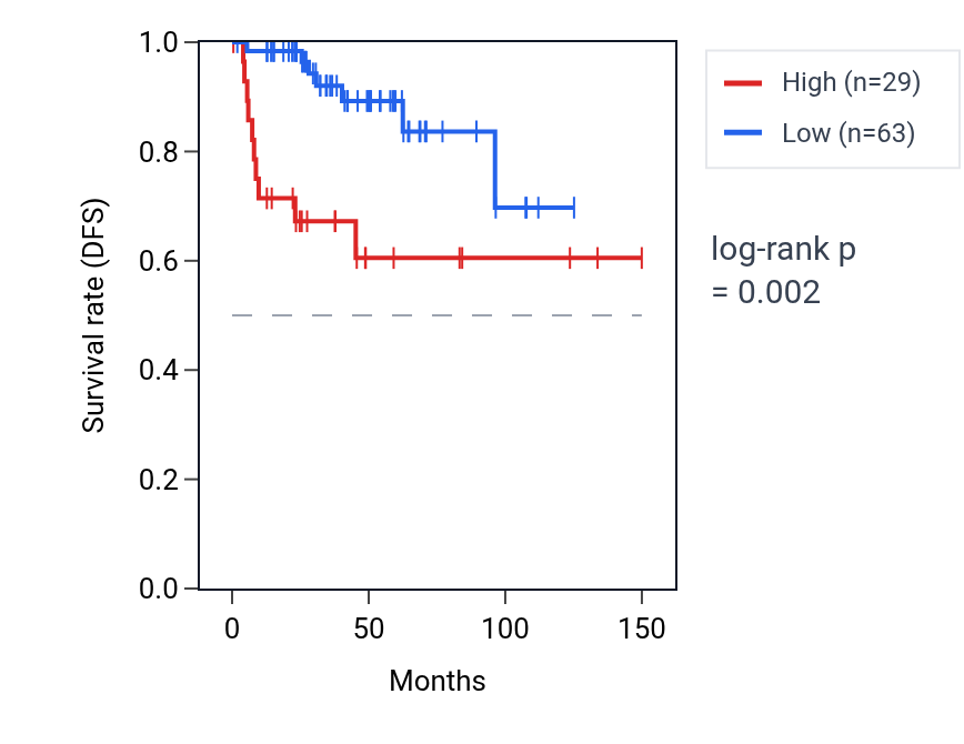 Kaplan&ndash;Meier survival curve for MIR4420 RNA expression in THYM: high vs low expression groups.