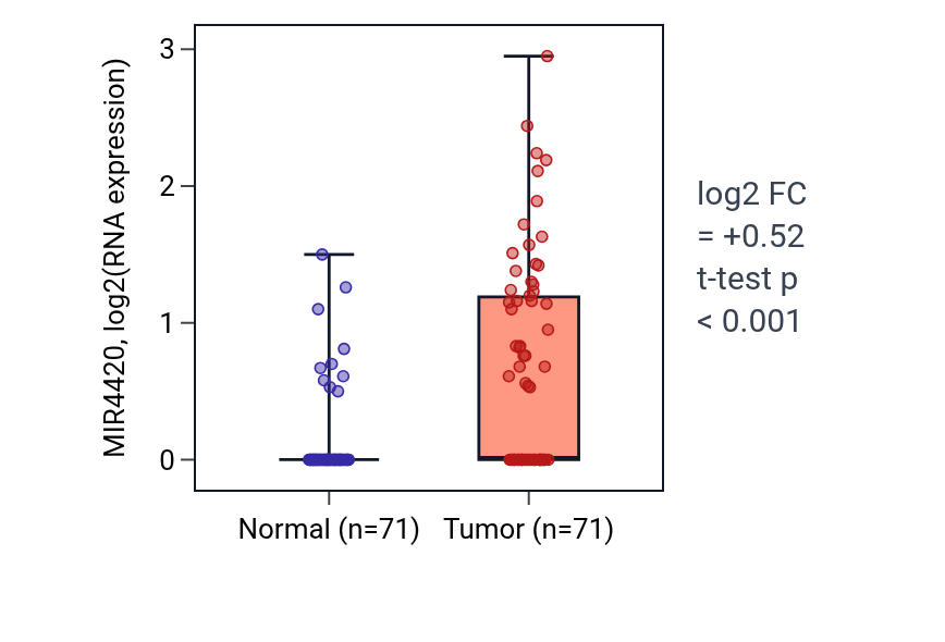 Tumor-vs-normal expression box plot for MIR4420 in KIRC.