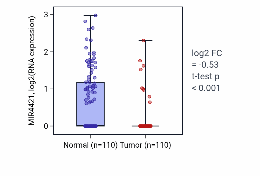 Tumor-vs-normal expression box plot for MIR4421 in BRCA.