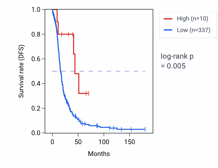 Kaplan&ndash;Meier survival curve for MIR4422 RNA expression in OV: high vs low expression groups.