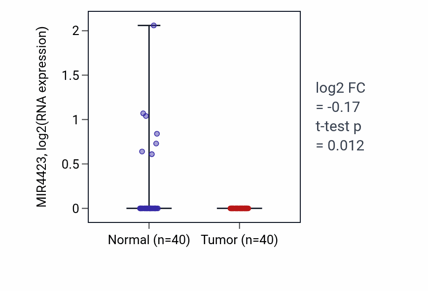 Tumor-vs-normal expression box plot for MIR4423 in HNSC.