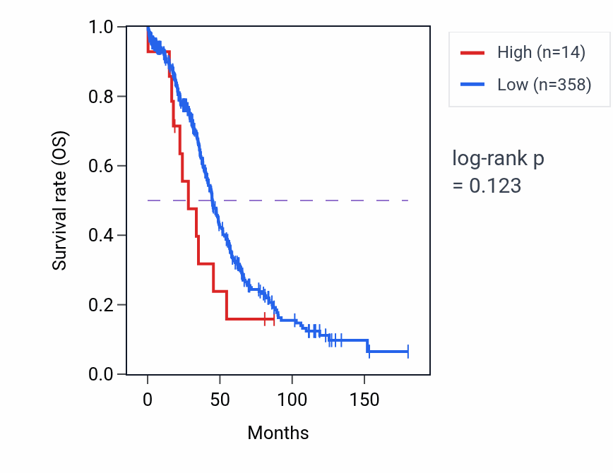 Kaplan&ndash;Meier survival curve for MIR4424 RNA expression in OV: high vs low expression groups.