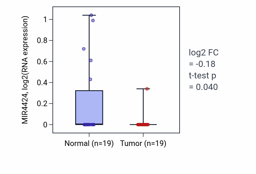 Tumor-vs-normal expression box plot for MIR4424 in STAD.