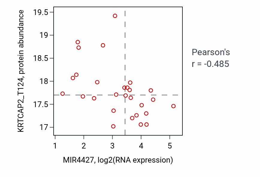 Per-sample scatter of MIR4427 vs KRTCAP2_T124 in CCRCC (Pearson r = -0.48).