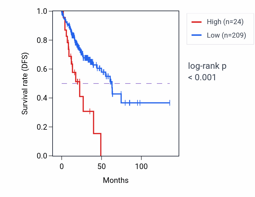 Kaplan&ndash;Meier survival curve for MIR4427 RNA-high vs -low samples in COAD.