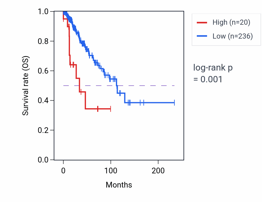 Kaplan&ndash;Meier survival curve for MIR4428 RNA expression in BRCA: high vs low expression groups.