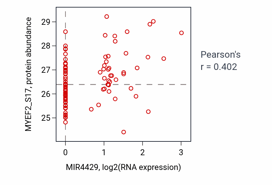 Per-sample scatter of MIR4429 vs MYEF2_S17 in LSCC (Pearson r = 0.40).