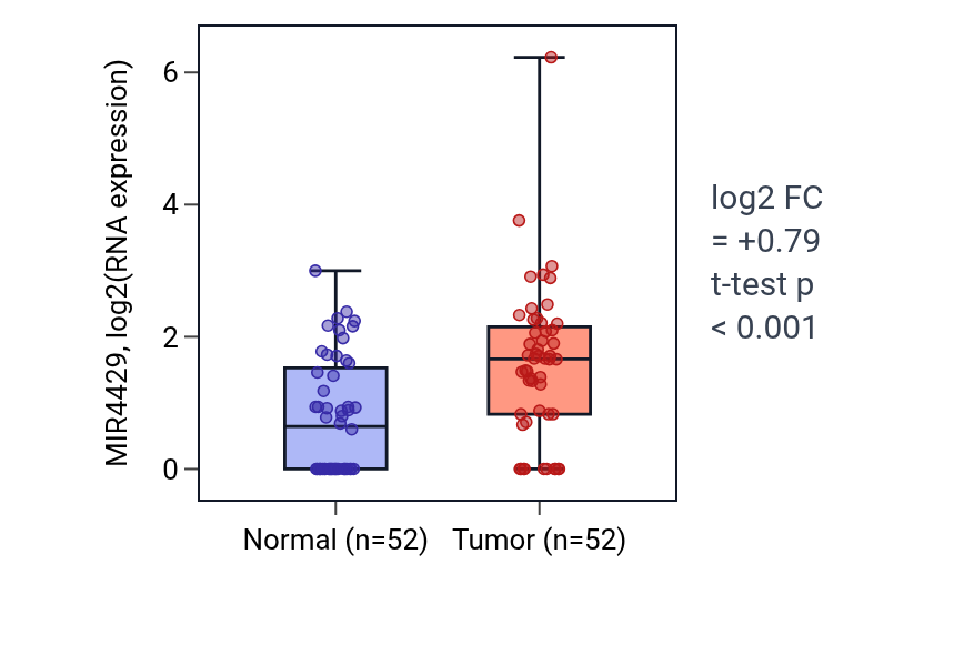 Tumor-vs-normal expression box plot for MIR4429 in PRAD.