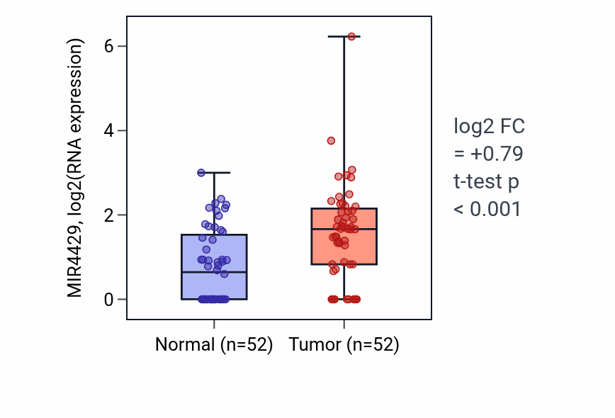 Tumor-vs-normal expression box plot for MIR4429 RNA in PRAD.